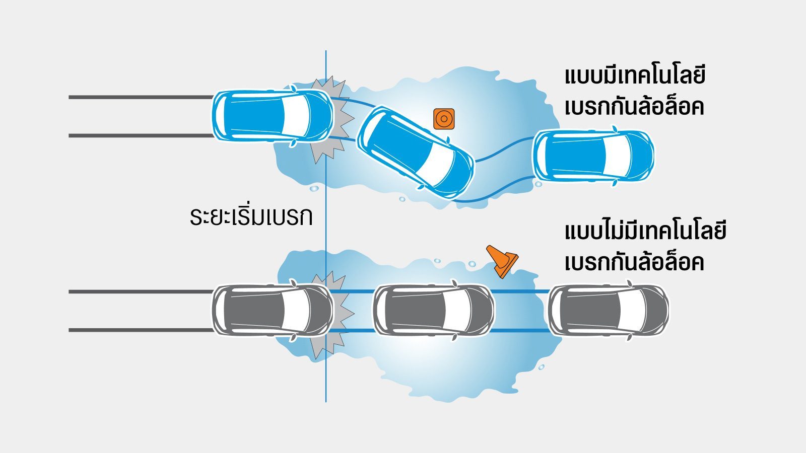 ระบบเบรกป้องกันล้อล็อก (ABS) พร้อมระบบกระจายแรงเบรก (EBD) และเสริมแรงเบรก (BA)
